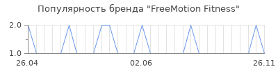 Популярность freemotion fitness