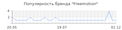 Популярность freemotion