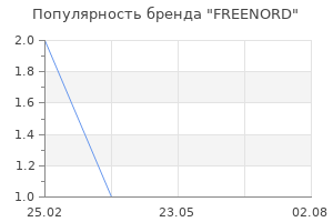 Популярность бренда FREENORD