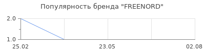Популярность FREENORD