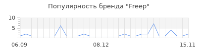 Популярность Freep