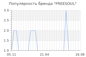 Популярность бренда freesoul