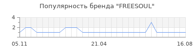 Популярность freesoul