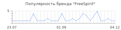 Популярность freespirit