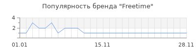 Популярность freetime