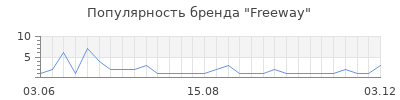 Популярность freeway
