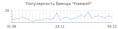 Популярность Freewell
