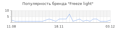 Популярность freeze light