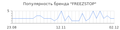 Популярность freezstop