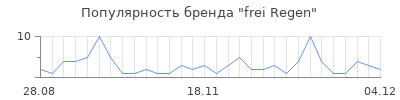 Популярность frei regen