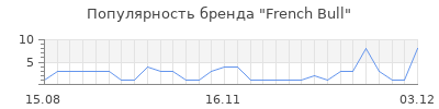 Популярность french bull