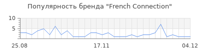 Популярность french connection