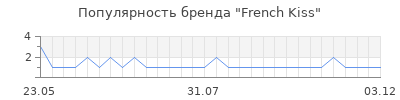 Популярность french kiss