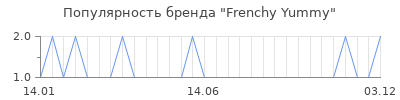 Популярность frenchy yummy