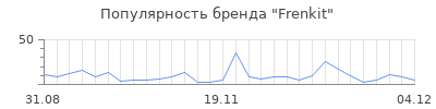 Популярность frenkit