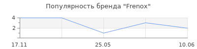 Популярность Frenox