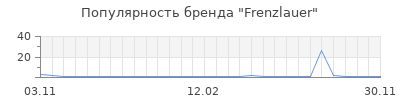 Популярность frenzlauer