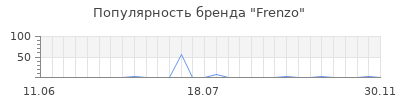 Популярность frenzo