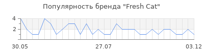 Популярность fresh cat