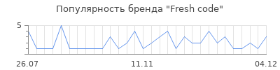 Популярность fresh code
