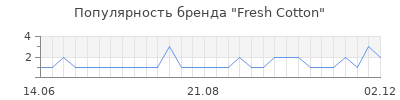 Популярность fresh cotton