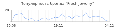 Популярность Fresh Jewelry