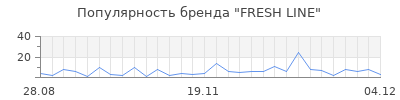Популярность fresh line