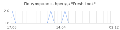 Популярность fresh look