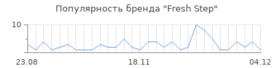 Популярность fresh step