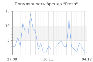 Популярность бренда fresh