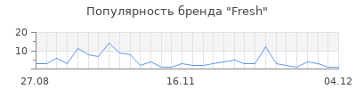 Популярность fresh