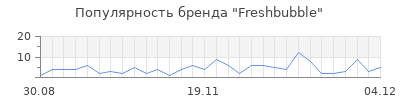 Популярность freshbubble