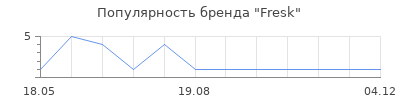 Популярность Fresk