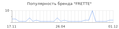 Популярность frette