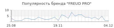 Популярность FREUD PRO