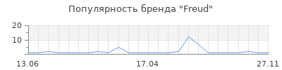 Популярность Freud