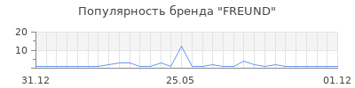 Популярность FREUND