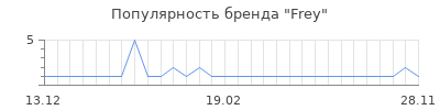Популярность frey