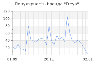 Популярность бренда freya