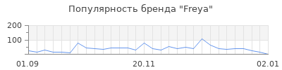 Популярность freya
