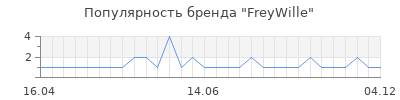 Популярность freywille