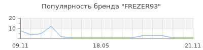 Популярность FREZER93