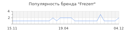 Популярность frezerr
