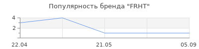 Популярность FRHT