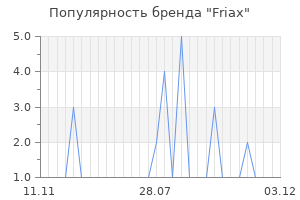Популярность бренда friax