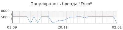 Популярность frico