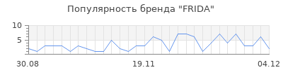Популярность frida
