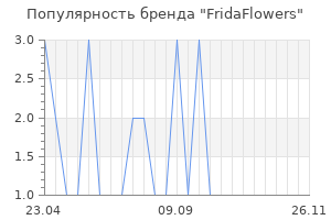 Популярность бренда FridaFlowers