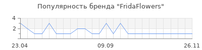 Популярность FridaFlowers