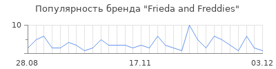 Популярность frieda and freddies